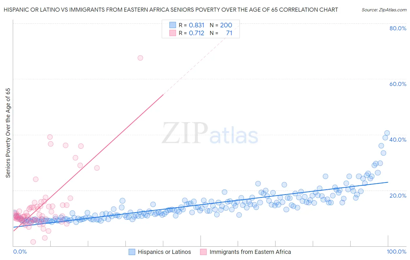 Hispanic or Latino vs Immigrants from Eastern Africa Seniors Poverty Over the Age of 65
