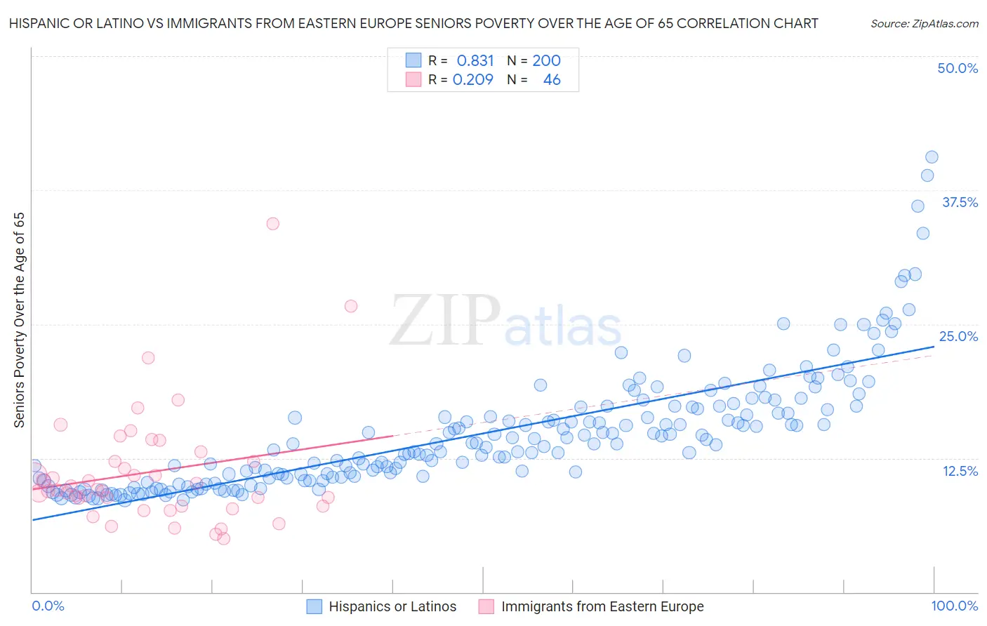 Hispanic or Latino vs Immigrants from Eastern Europe Seniors Poverty Over the Age of 65