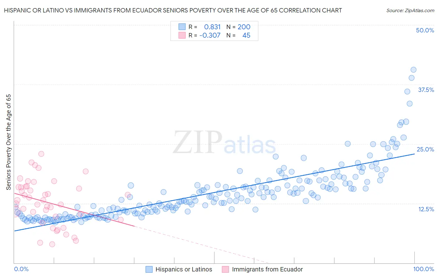 Hispanic or Latino vs Immigrants from Ecuador Seniors Poverty Over the Age of 65