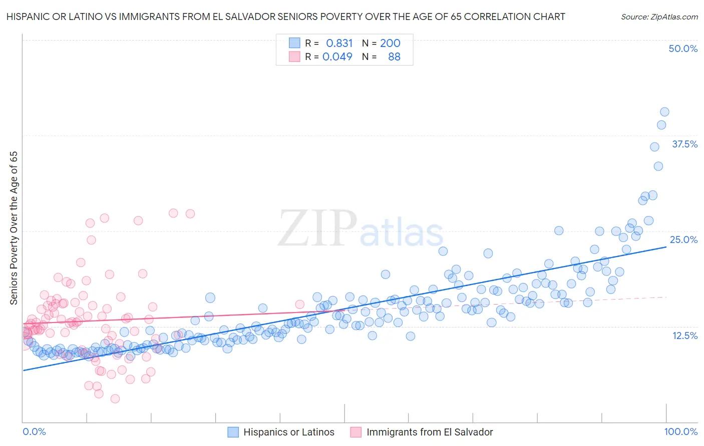 Hispanic or Latino vs Immigrants from El Salvador Seniors Poverty Over the Age of 65