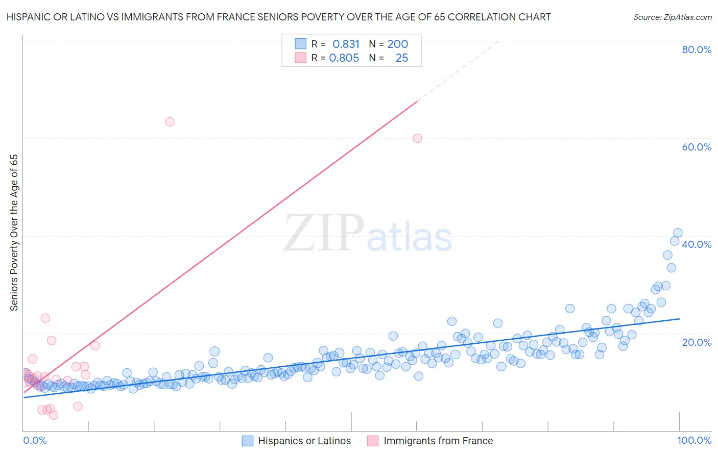 Hispanic or Latino vs Immigrants from France Seniors Poverty Over the Age of 65