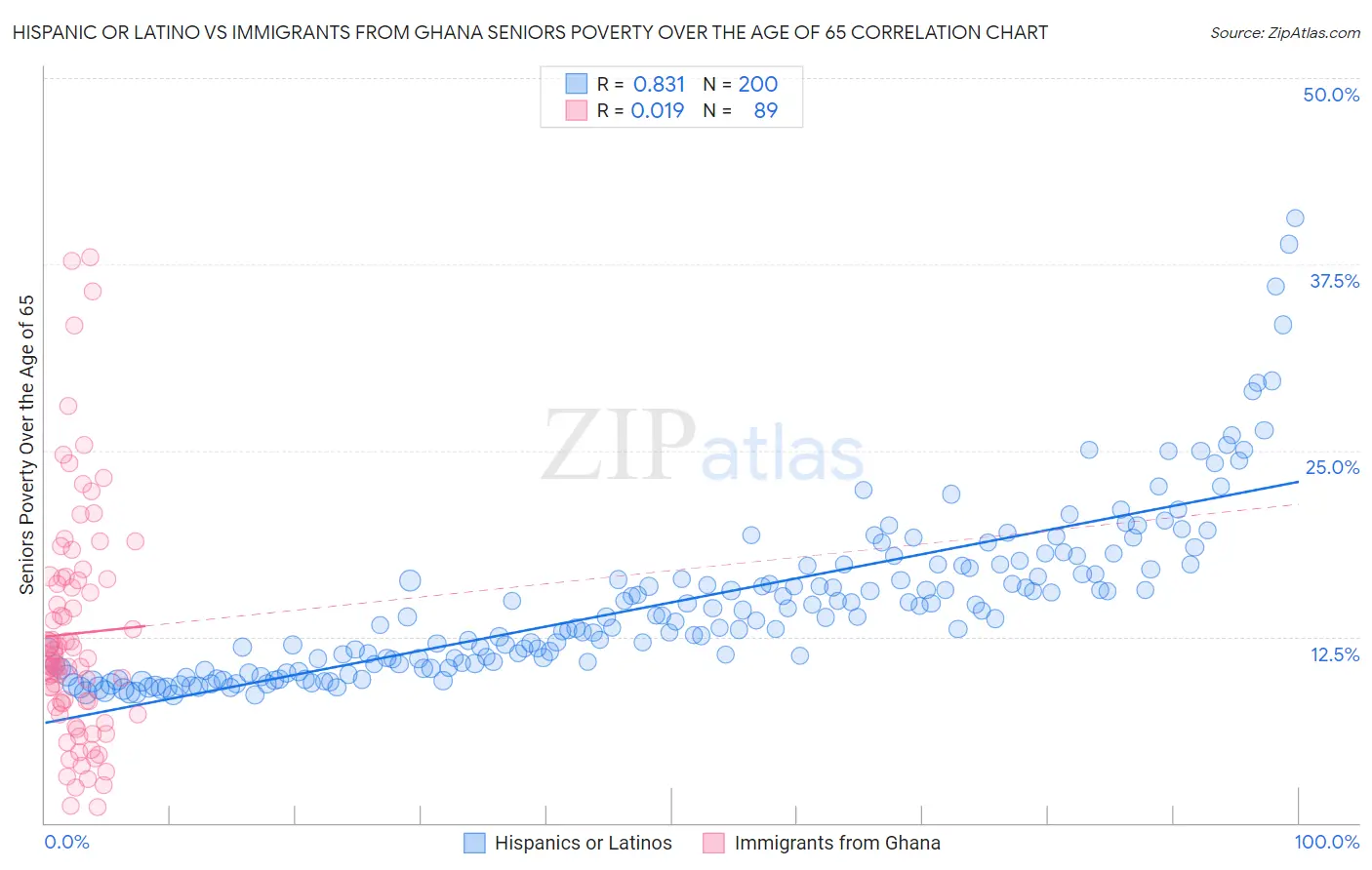 Hispanic or Latino vs Immigrants from Ghana Seniors Poverty Over the Age of 65