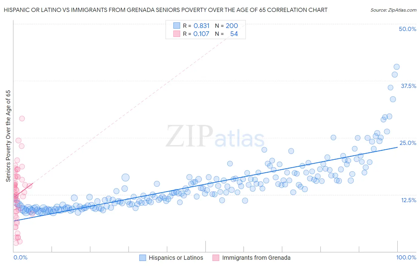 Hispanic or Latino vs Immigrants from Grenada Seniors Poverty Over the Age of 65