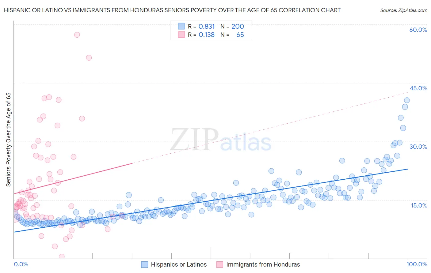 Hispanic or Latino vs Immigrants from Honduras Seniors Poverty Over the Age of 65