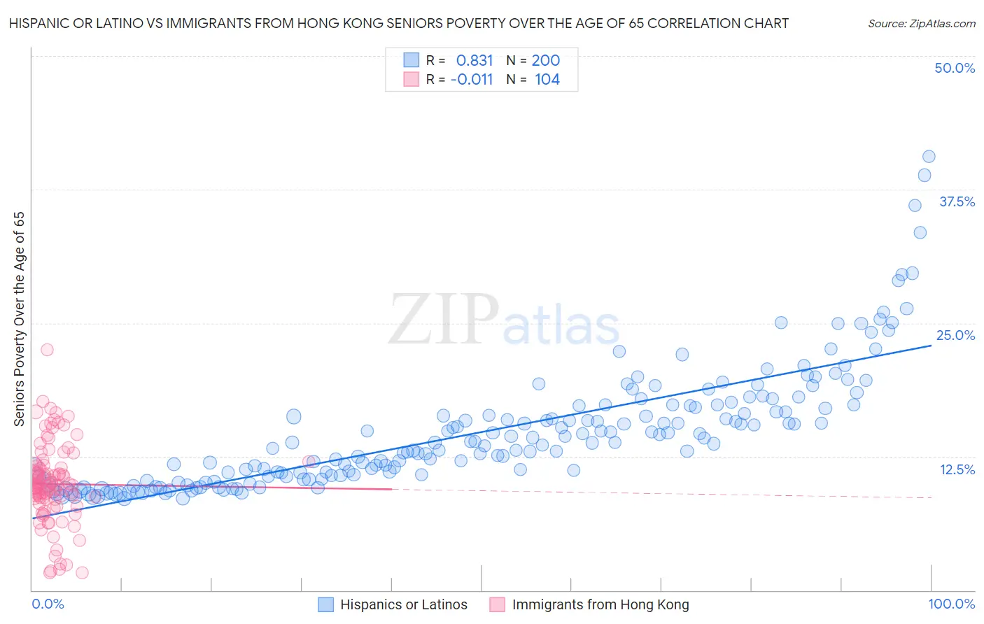 Hispanic or Latino vs Immigrants from Hong Kong Seniors Poverty Over the Age of 65