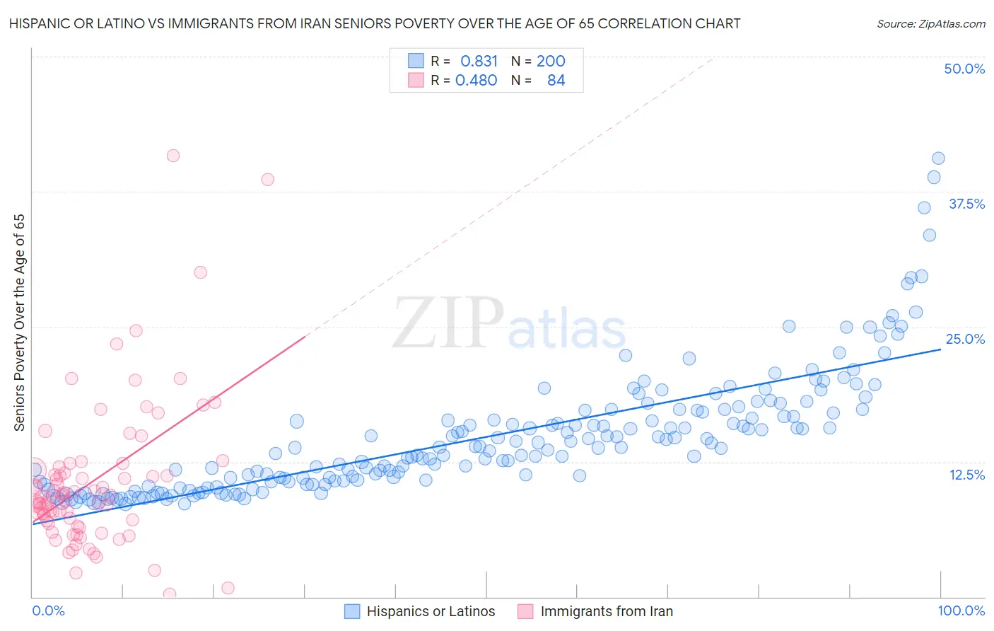 Hispanic or Latino vs Immigrants from Iran Seniors Poverty Over the Age of 65