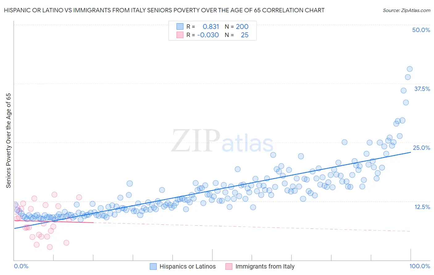 Hispanic or Latino vs Immigrants from Italy Seniors Poverty Over the Age of 65