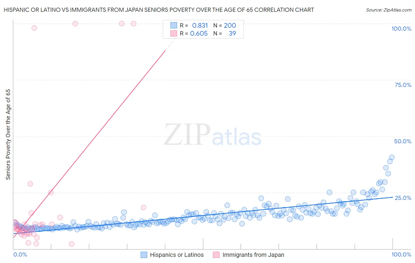 Hispanic or Latino vs Immigrants from Japan Seniors Poverty Over the Age of 65