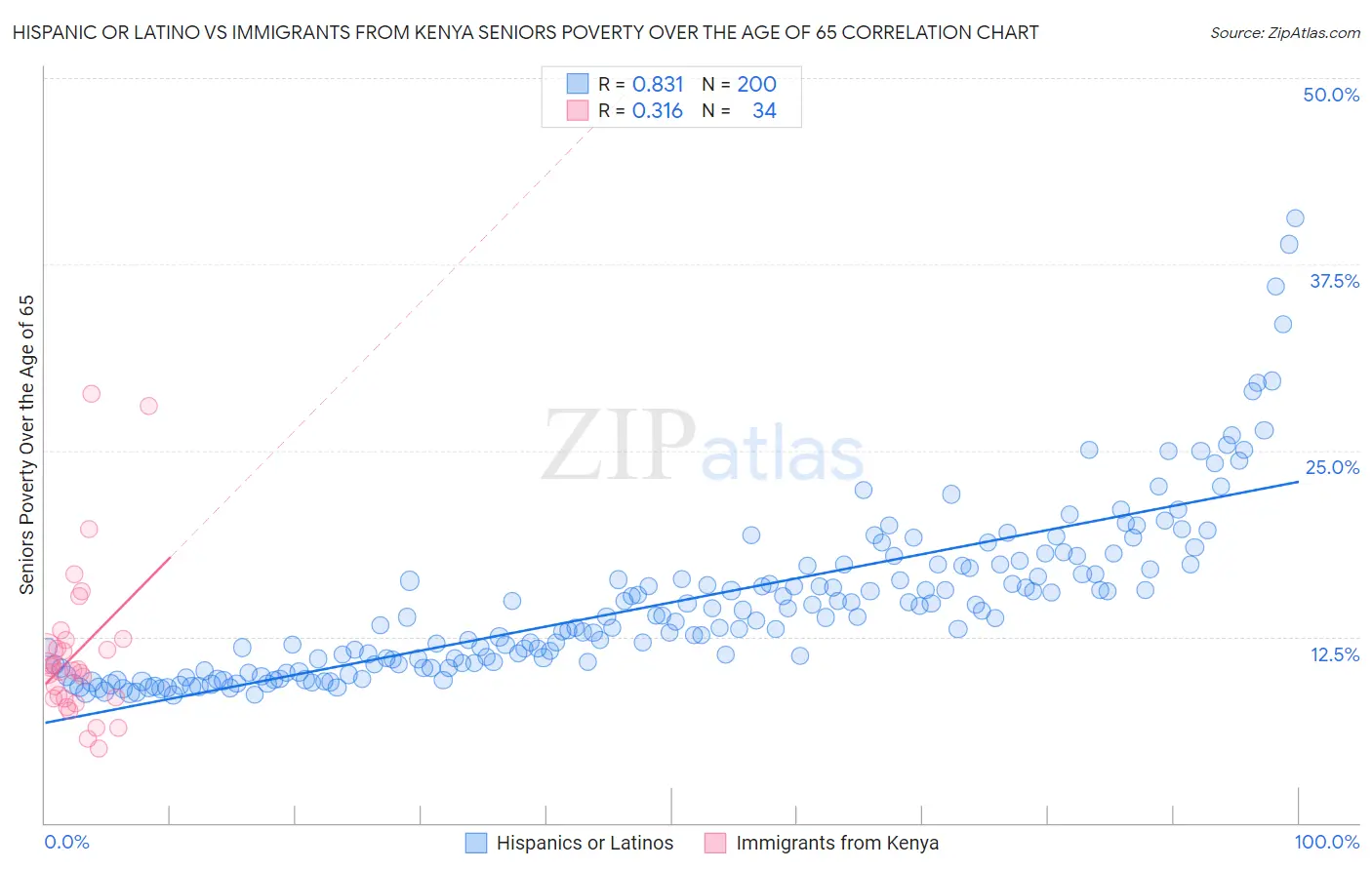 Hispanic or Latino vs Immigrants from Kenya Seniors Poverty Over the Age of 65