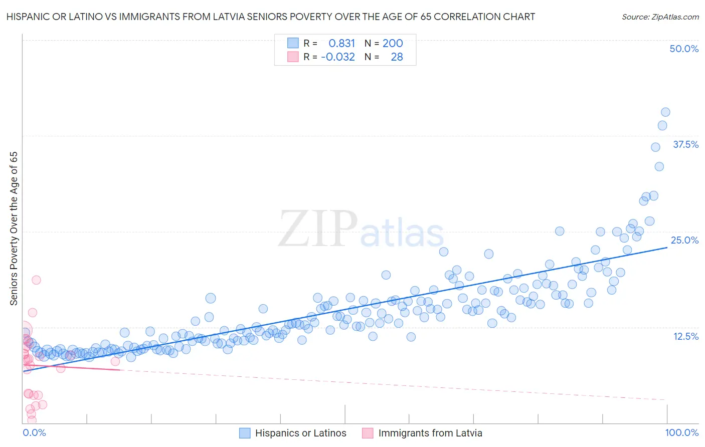 Hispanic or Latino vs Immigrants from Latvia Seniors Poverty Over the Age of 65