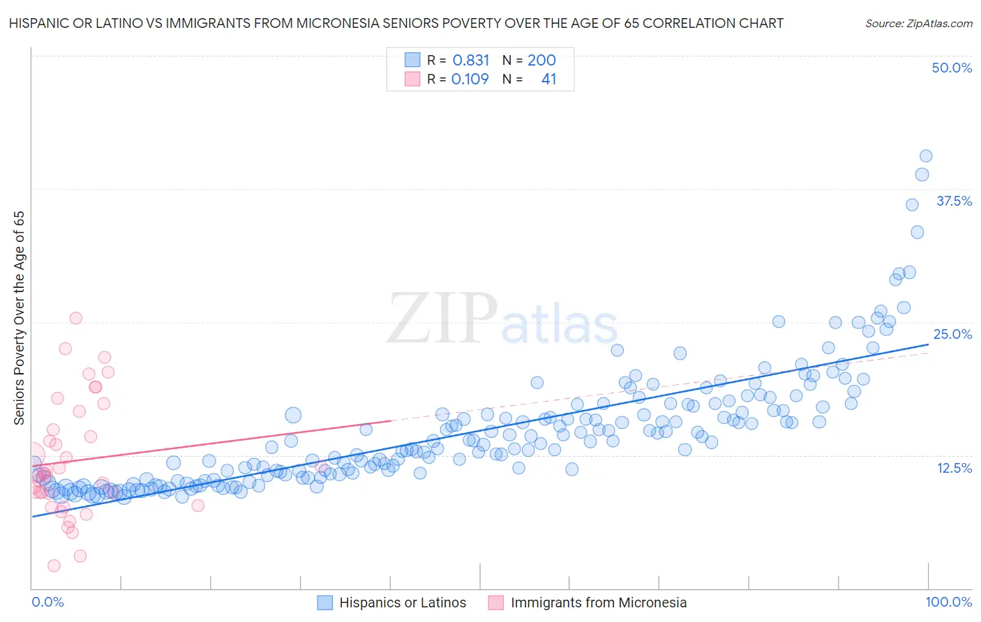 Hispanic or Latino vs Immigrants from Micronesia Seniors Poverty Over the Age of 65
