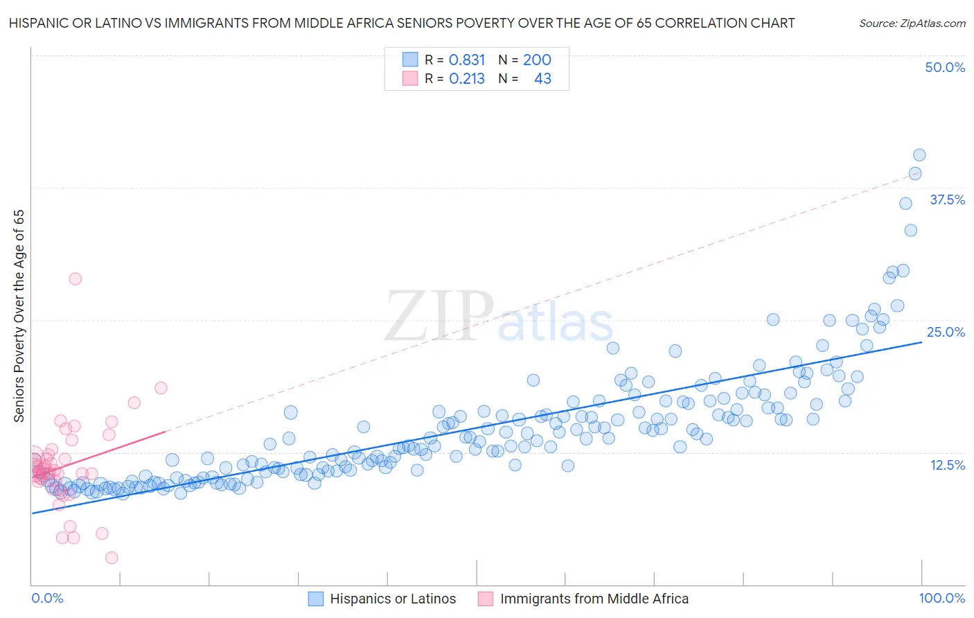 Hispanic or Latino vs Immigrants from Middle Africa Seniors Poverty Over the Age of 65