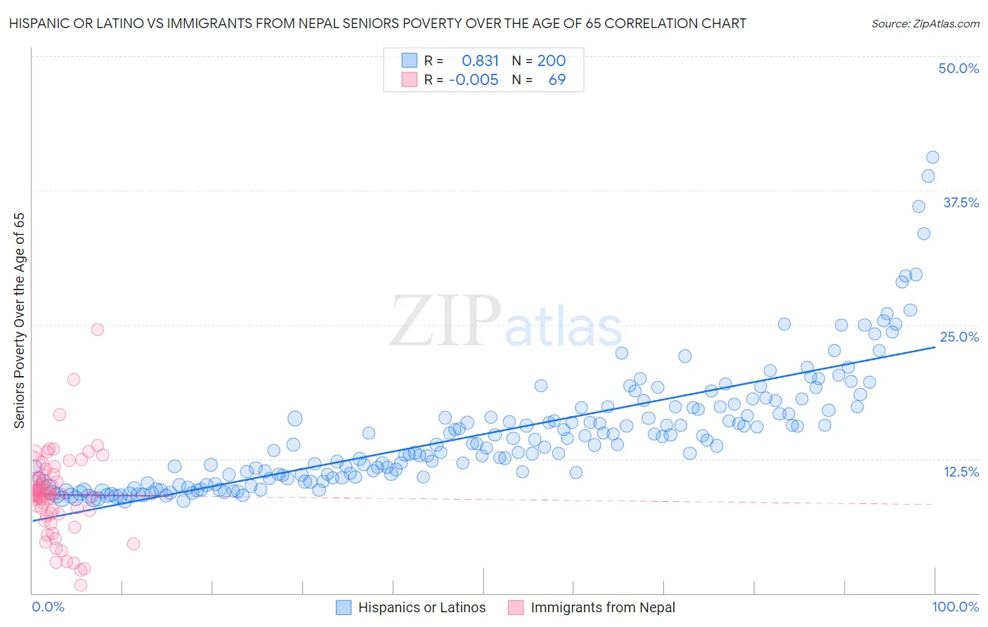 Hispanic or Latino vs Immigrants from Nepal Seniors Poverty Over the Age of 65