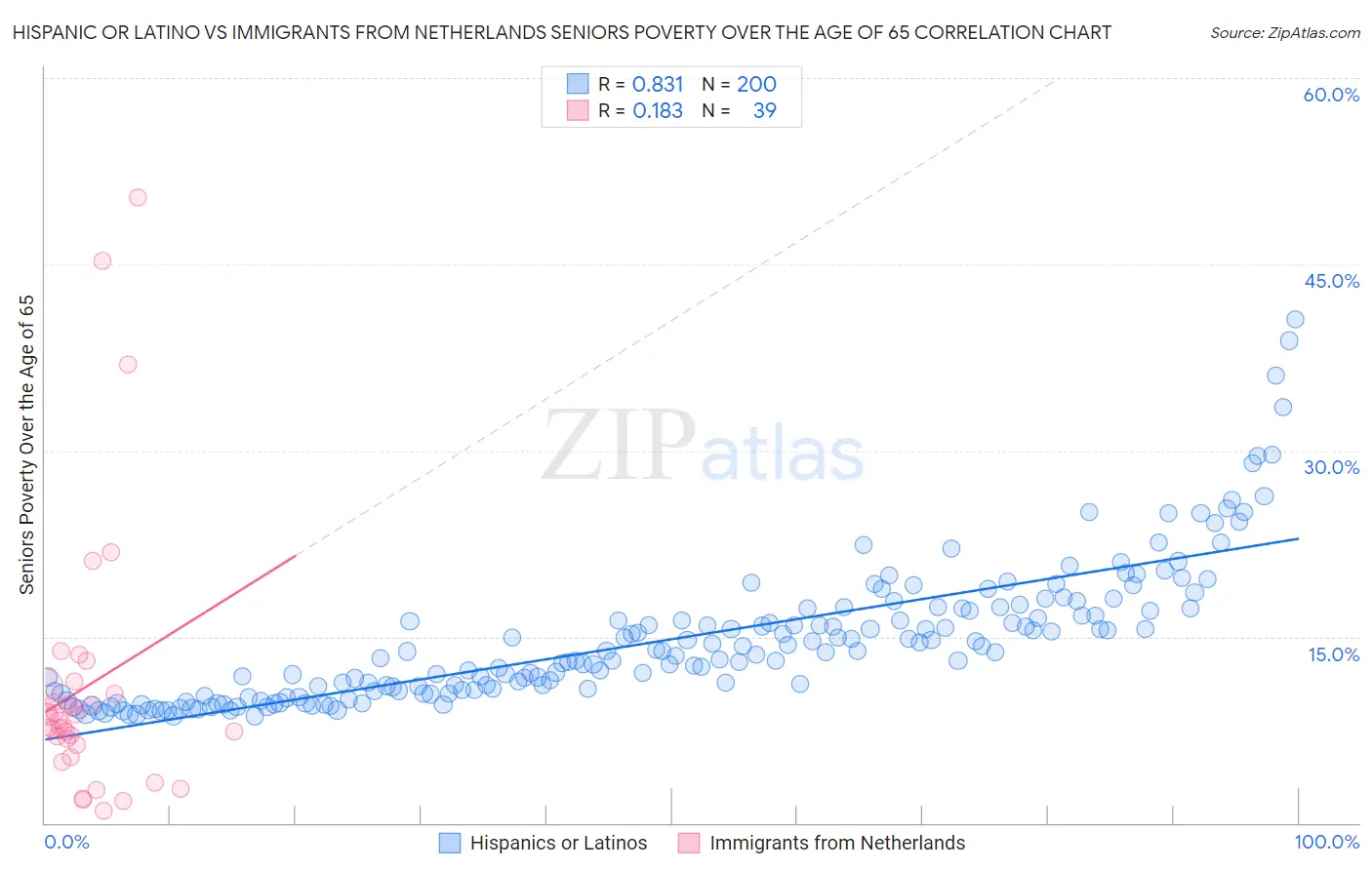 Hispanic or Latino vs Immigrants from Netherlands Seniors Poverty Over the Age of 65