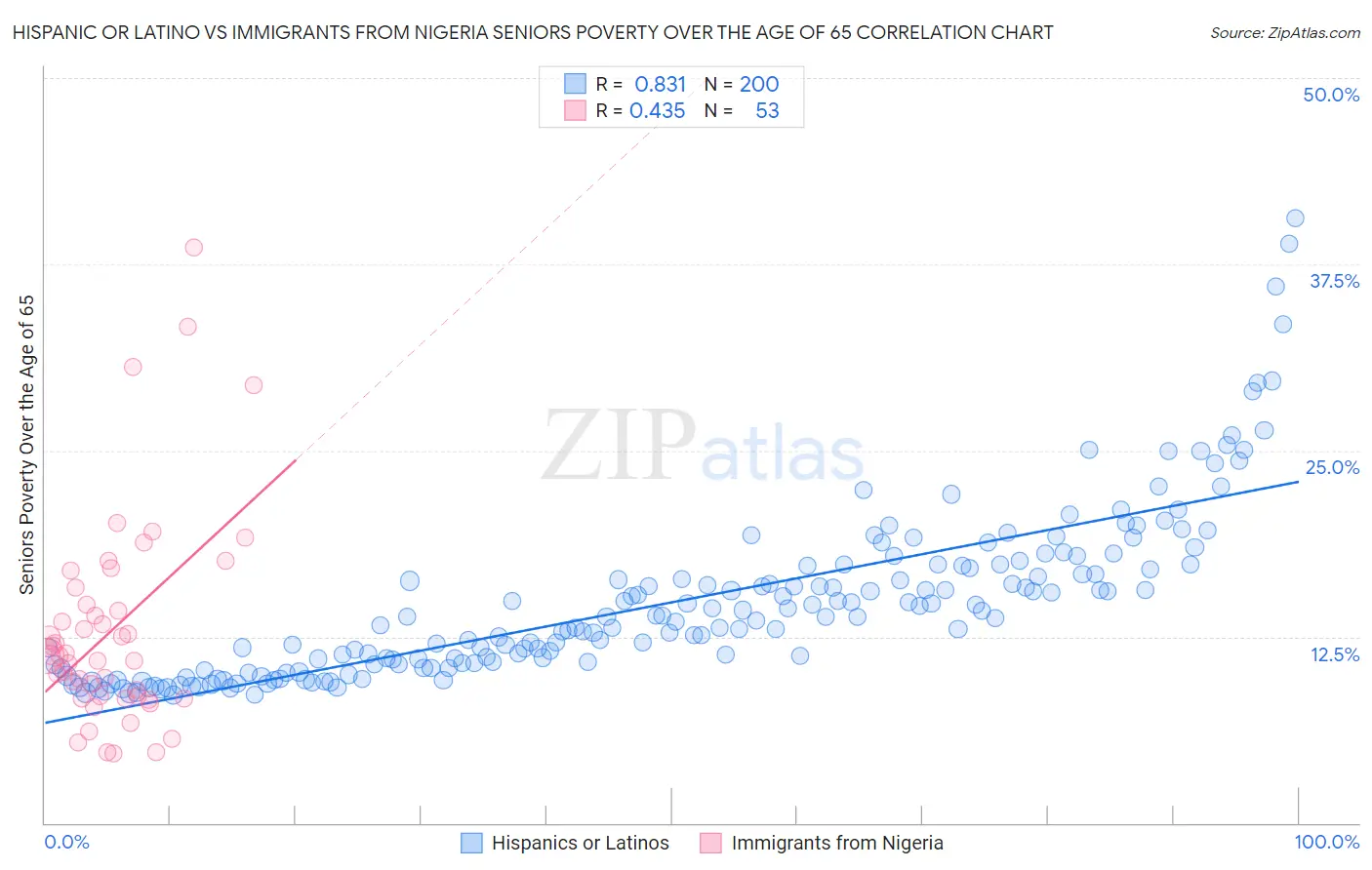 Hispanic or Latino vs Immigrants from Nigeria Seniors Poverty Over the Age of 65