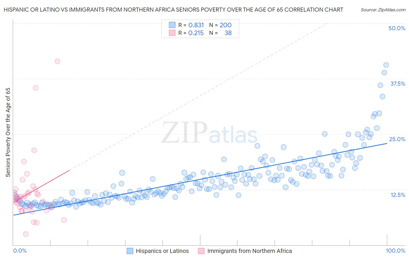 Hispanic or Latino vs Immigrants from Northern Africa Seniors Poverty Over the Age of 65