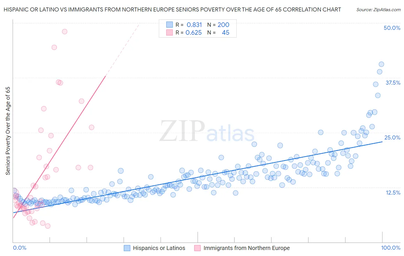 Hispanic or Latino vs Immigrants from Northern Europe Seniors Poverty Over the Age of 65