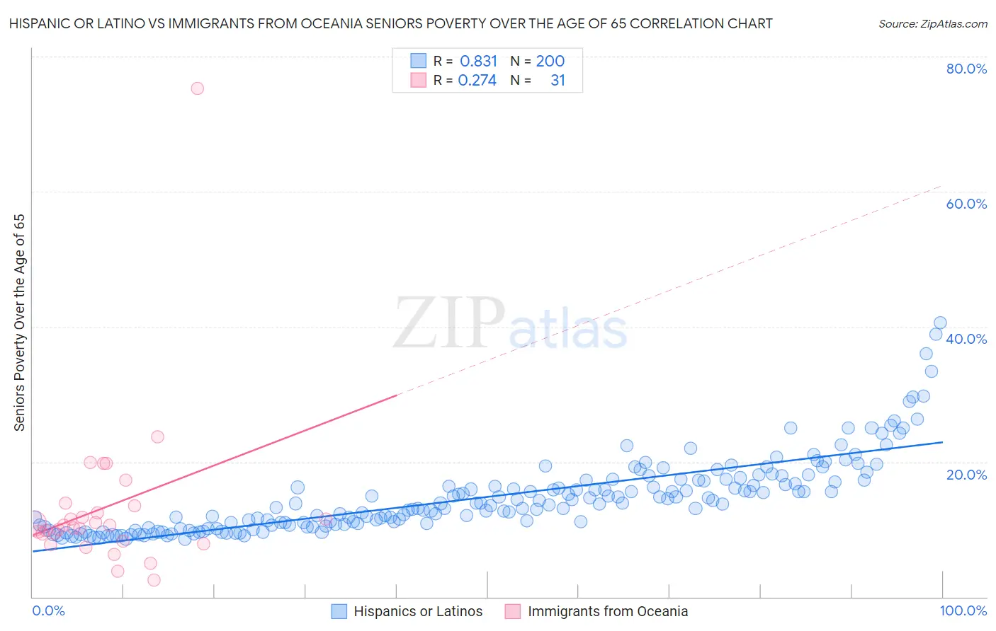 Hispanic or Latino vs Immigrants from Oceania Seniors Poverty Over the Age of 65