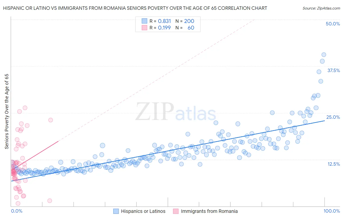 Hispanic or Latino vs Immigrants from Romania Seniors Poverty Over the Age of 65