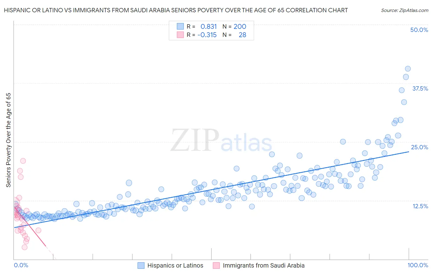 Hispanic or Latino vs Immigrants from Saudi Arabia Seniors Poverty Over the Age of 65