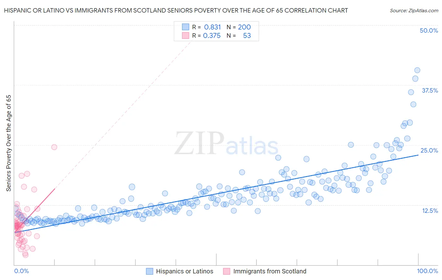 Hispanic or Latino vs Immigrants from Scotland Seniors Poverty Over the Age of 65