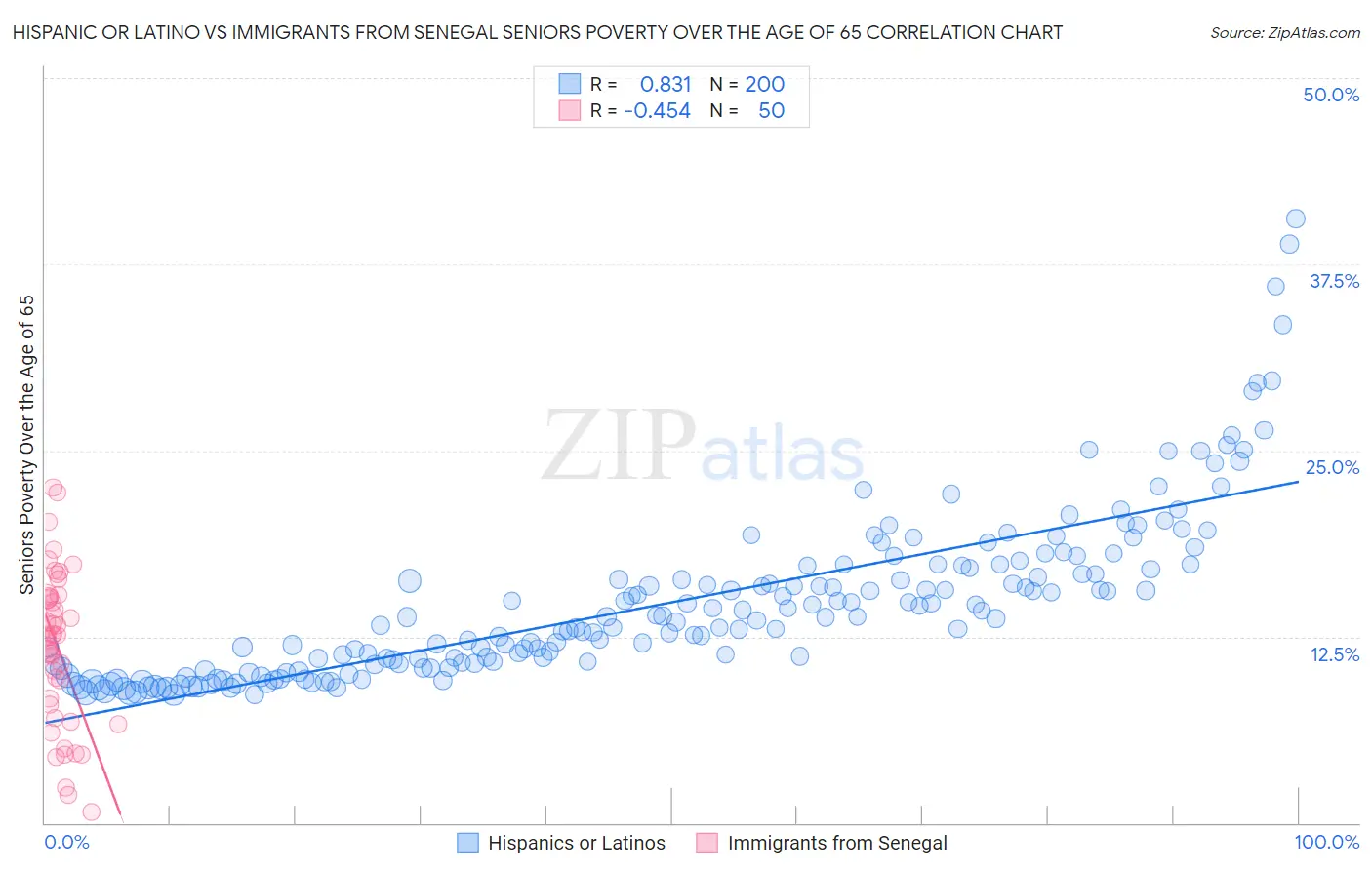 Hispanic or Latino vs Immigrants from Senegal Seniors Poverty Over the Age of 65