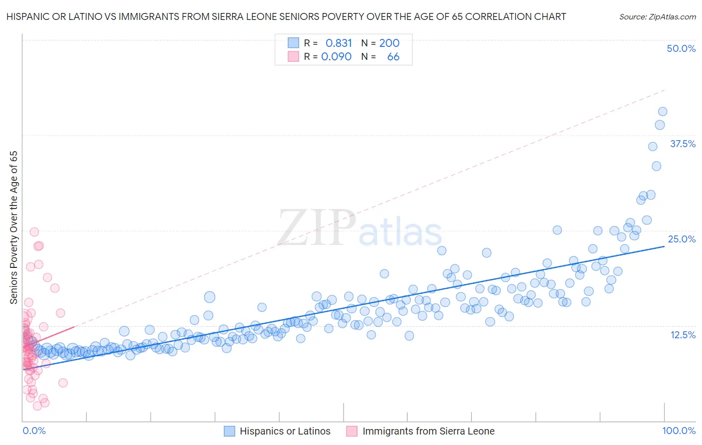 Hispanic or Latino vs Immigrants from Sierra Leone Seniors Poverty Over the Age of 65