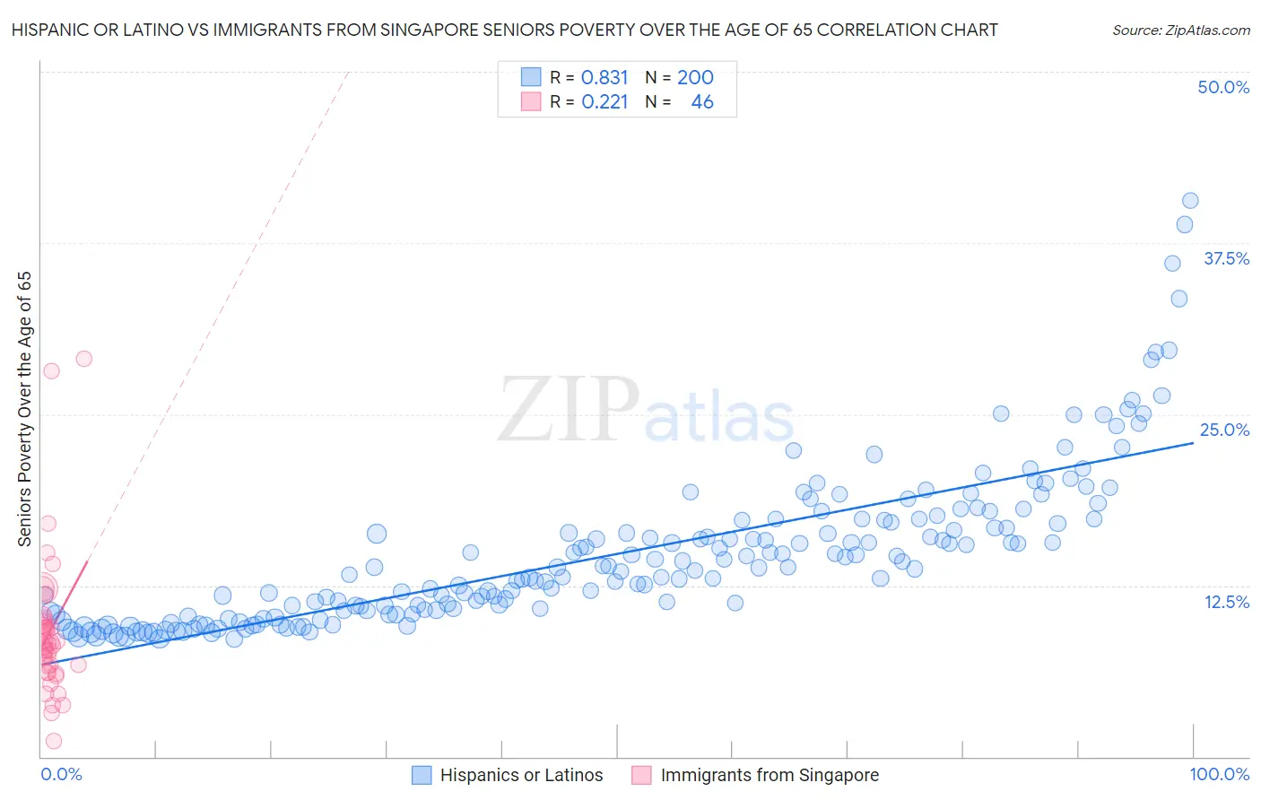 Hispanic or Latino vs Immigrants from Singapore Seniors Poverty Over the Age of 65