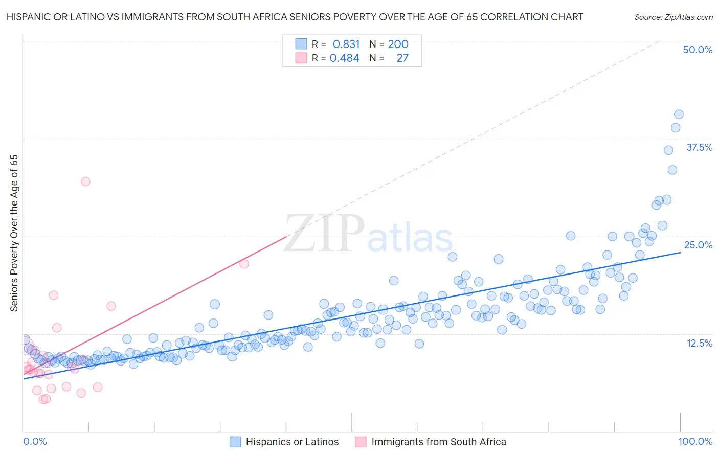 Hispanic or Latino vs Immigrants from South Africa Seniors Poverty Over the Age of 65