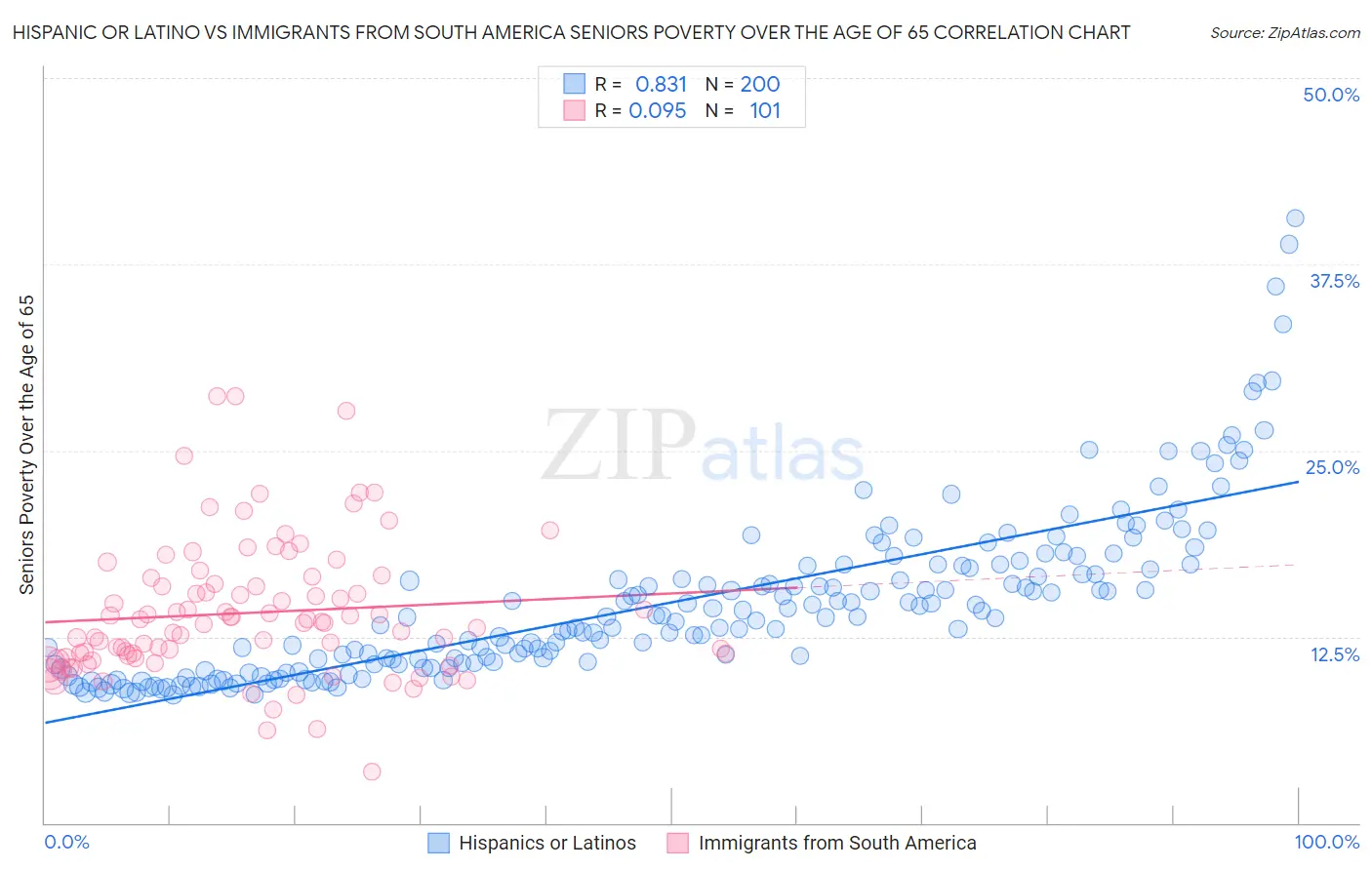 Hispanic or Latino vs Immigrants from South America Seniors Poverty Over the Age of 65