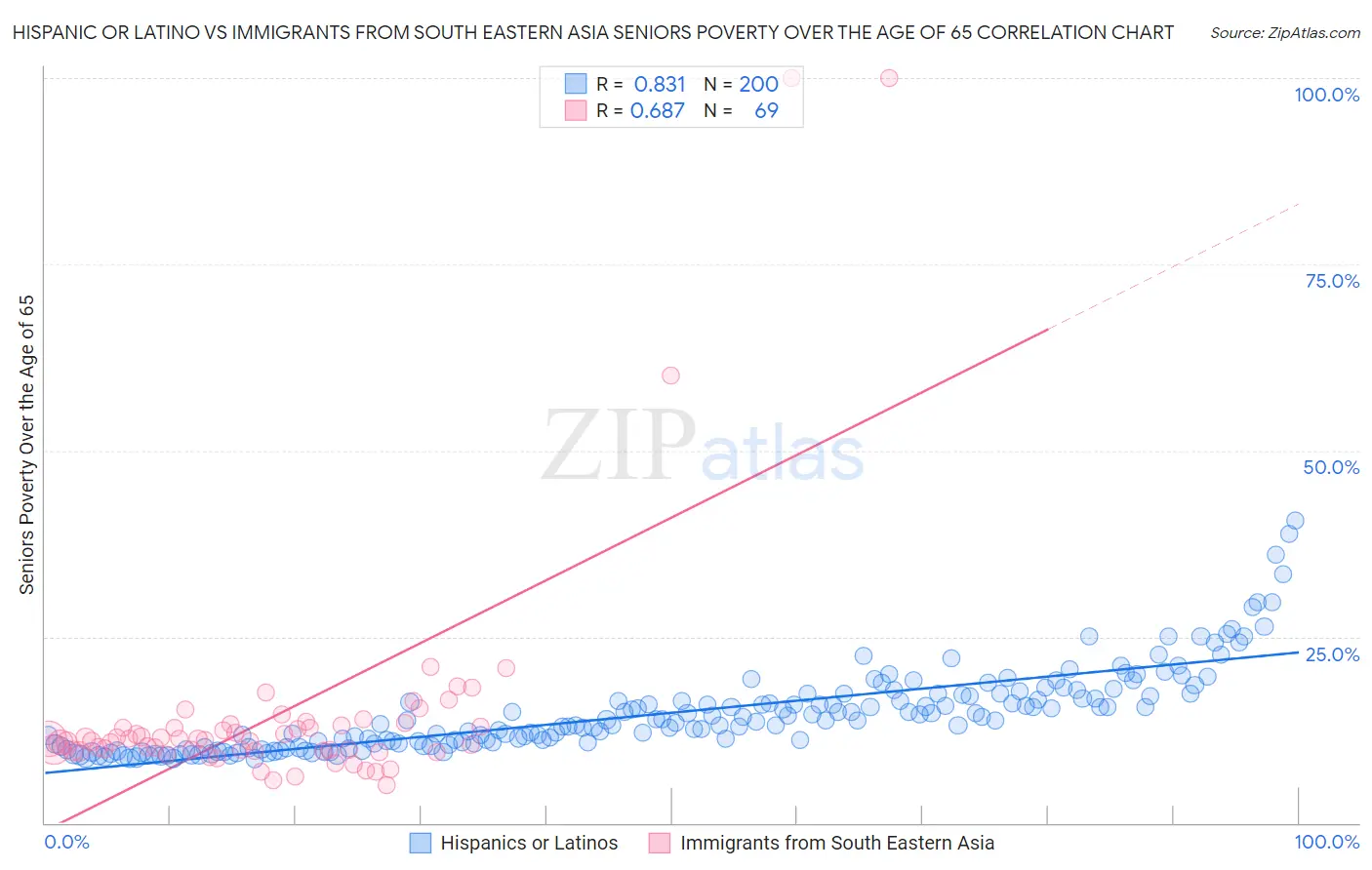 Hispanic or Latino vs Immigrants from South Eastern Asia Seniors Poverty Over the Age of 65
