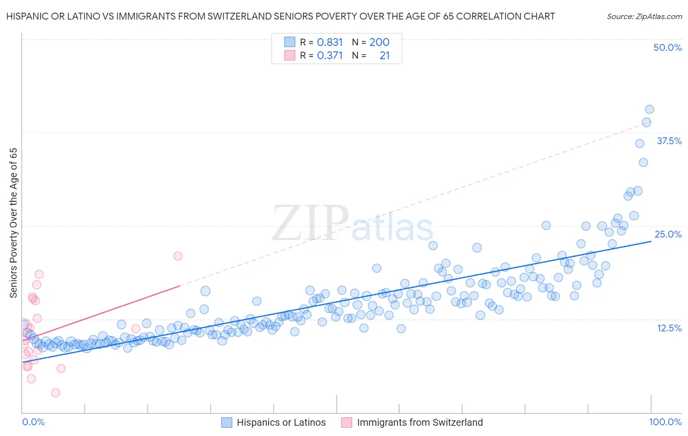 Hispanic or Latino vs Immigrants from Switzerland Seniors Poverty Over the Age of 65