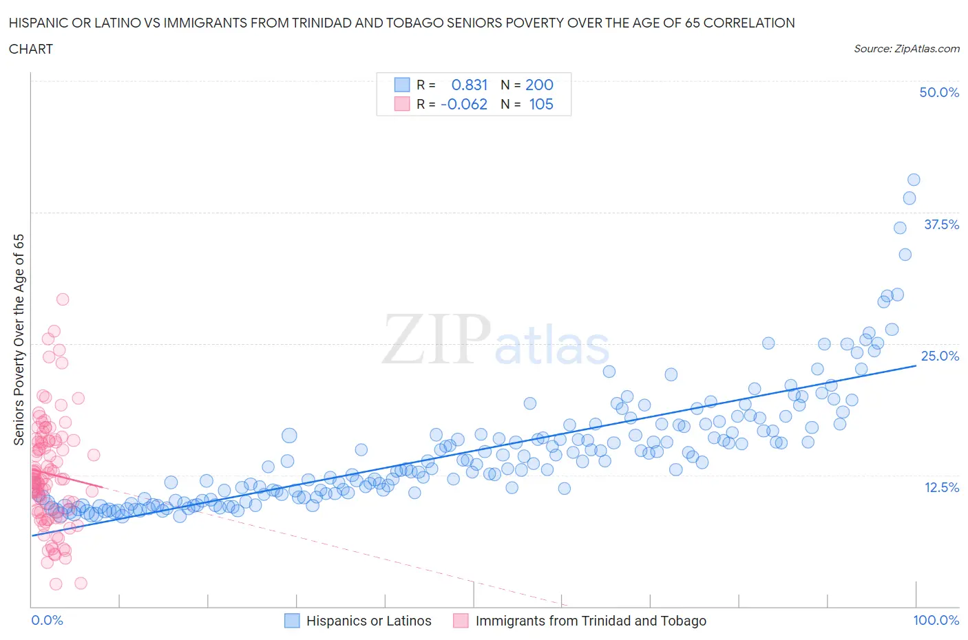 Hispanic or Latino vs Immigrants from Trinidad and Tobago Seniors Poverty Over the Age of 65