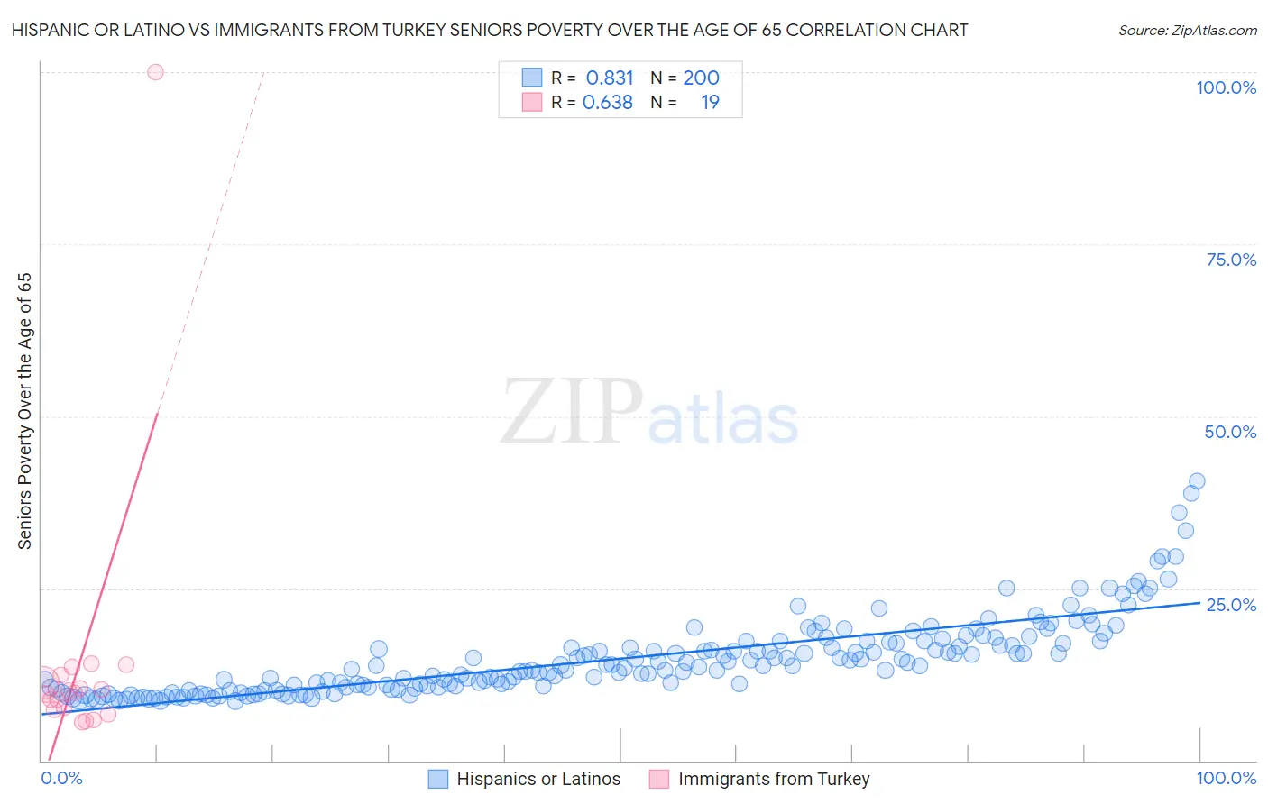 Hispanic or Latino vs Immigrants from Turkey Seniors Poverty Over the Age of 65