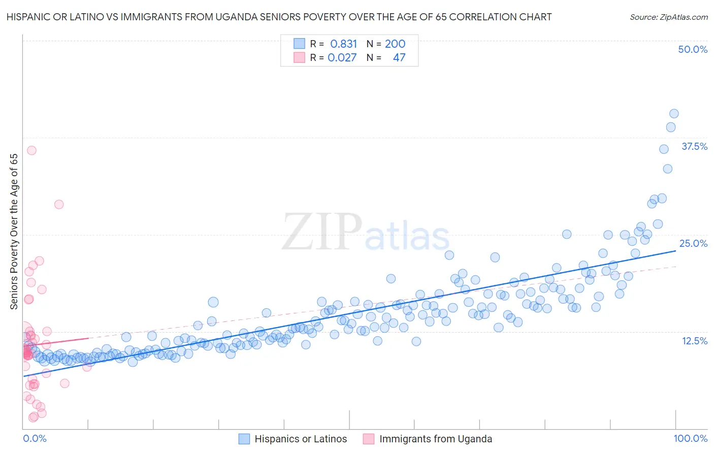 Hispanic or Latino vs Immigrants from Uganda Seniors Poverty Over the Age of 65