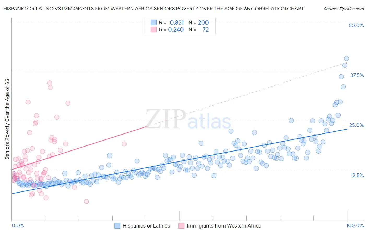 Hispanic or Latino vs Immigrants from Western Africa Seniors Poverty Over the Age of 65