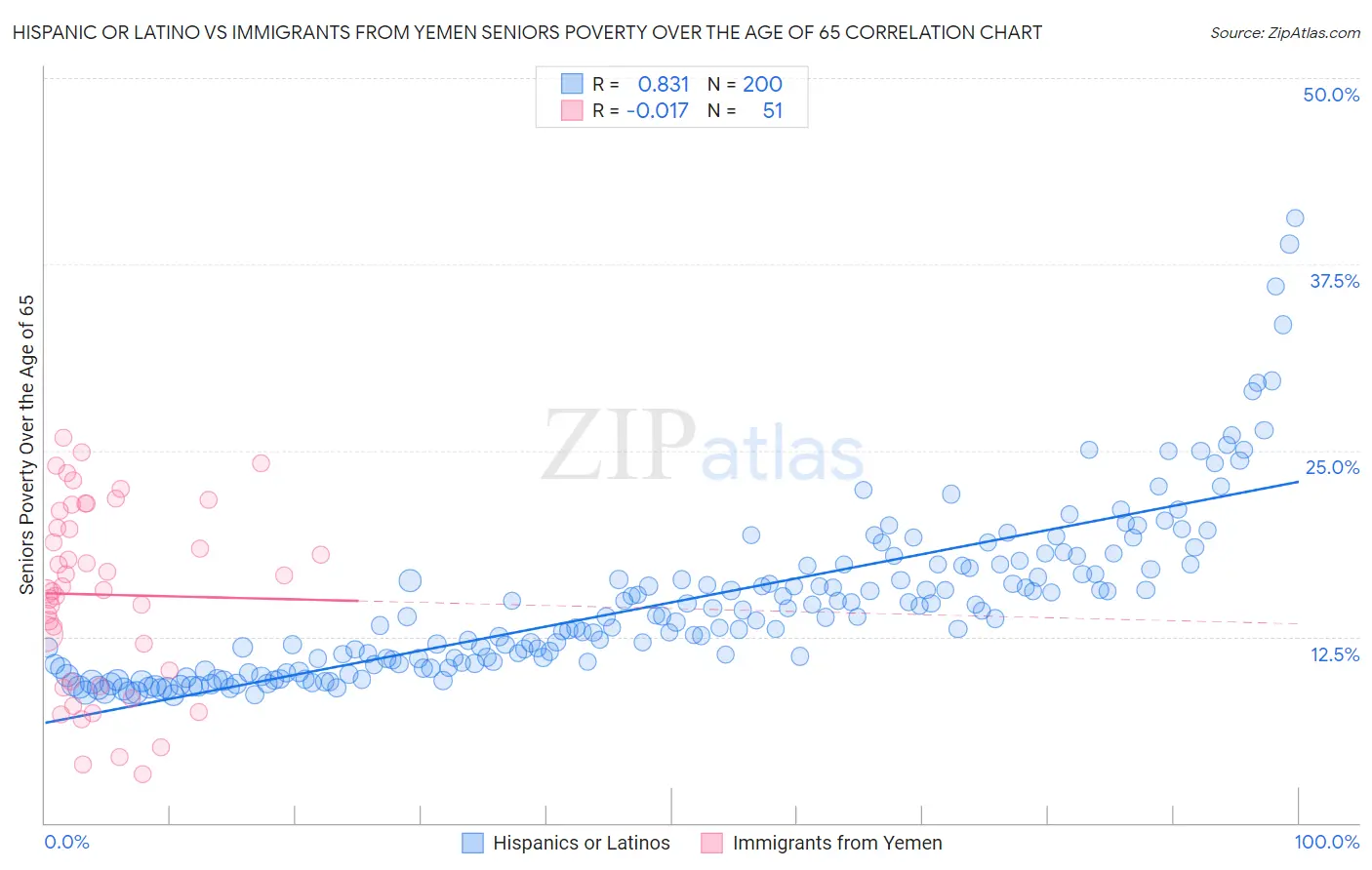 Hispanic or Latino vs Immigrants from Yemen Seniors Poverty Over the Age of 65