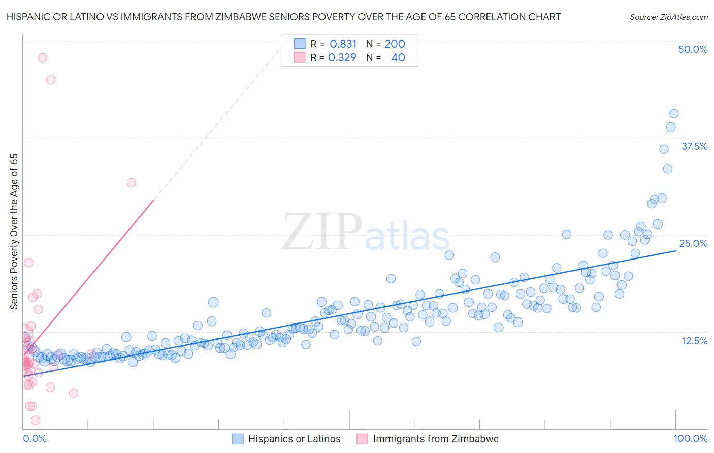 Hispanic or Latino vs Immigrants from Zimbabwe Seniors Poverty Over the Age of 65
