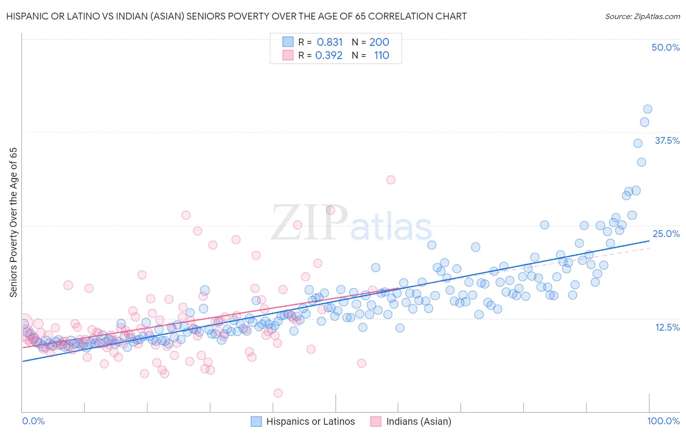 Hispanic or Latino vs Indian (Asian) Seniors Poverty Over the Age of 65