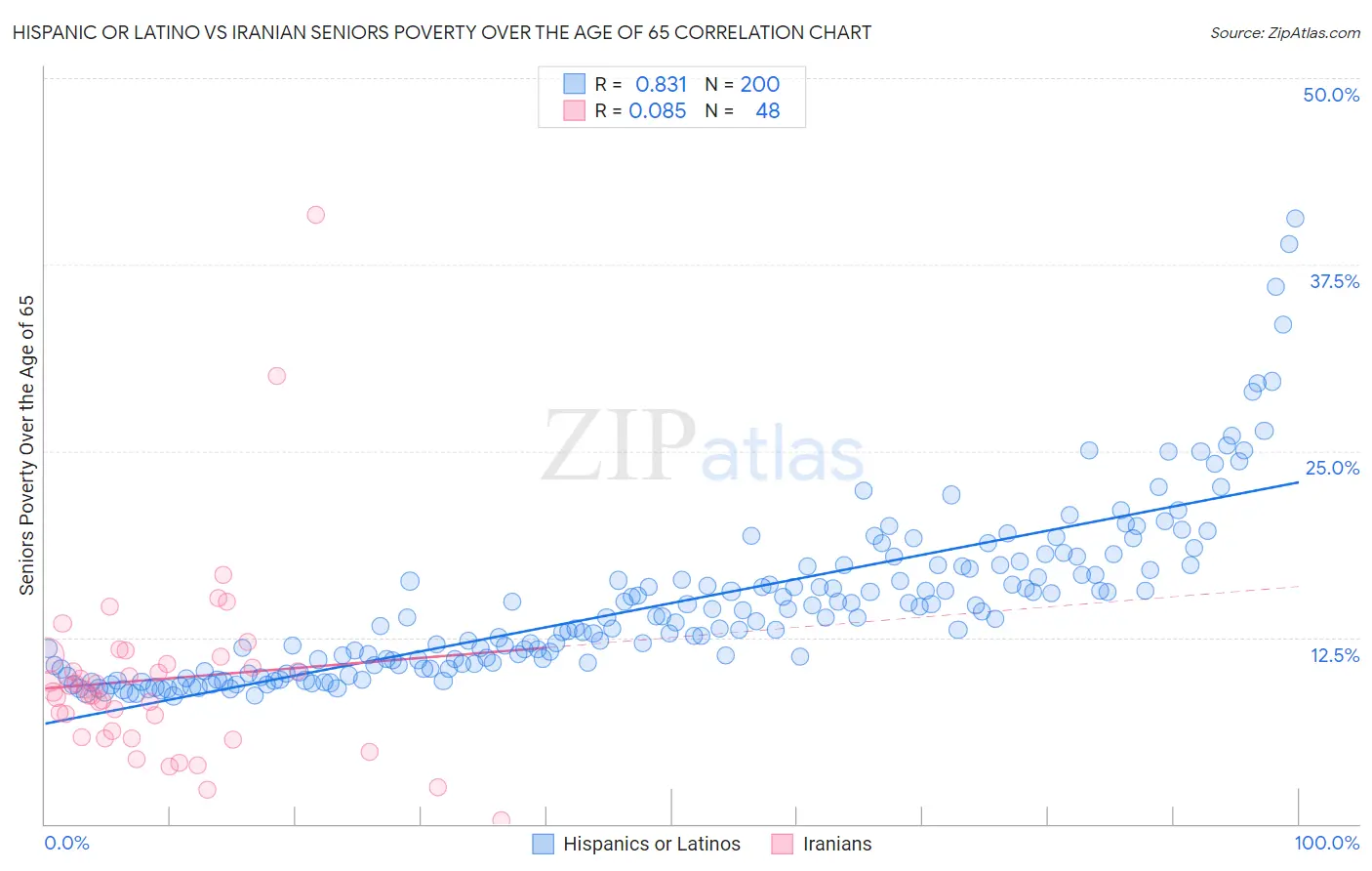 Hispanic or Latino vs Iranian Seniors Poverty Over the Age of 65