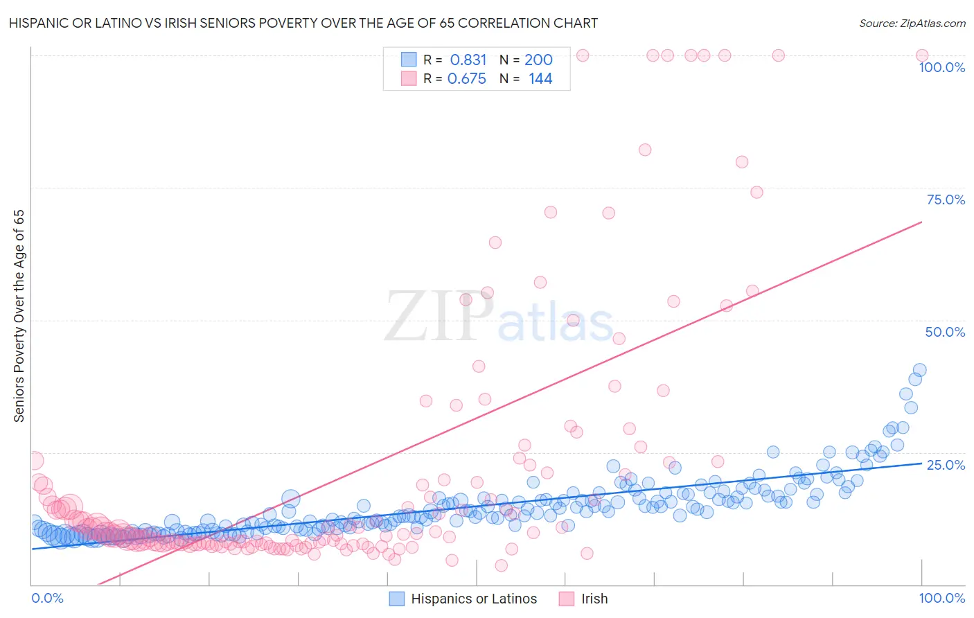 Hispanic or Latino vs Irish Seniors Poverty Over the Age of 65