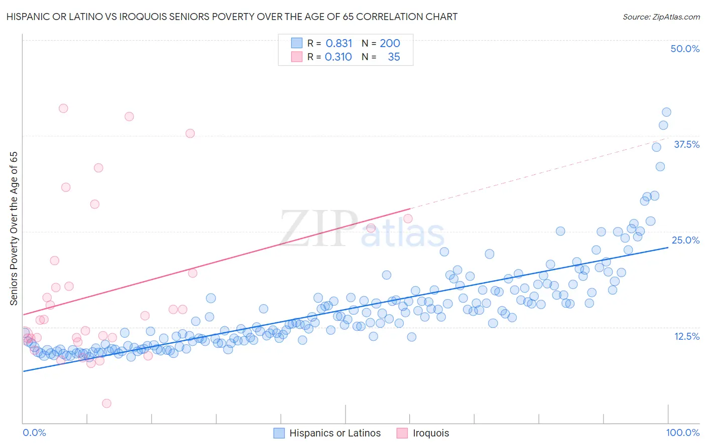 Hispanic or Latino vs Iroquois Seniors Poverty Over the Age of 65