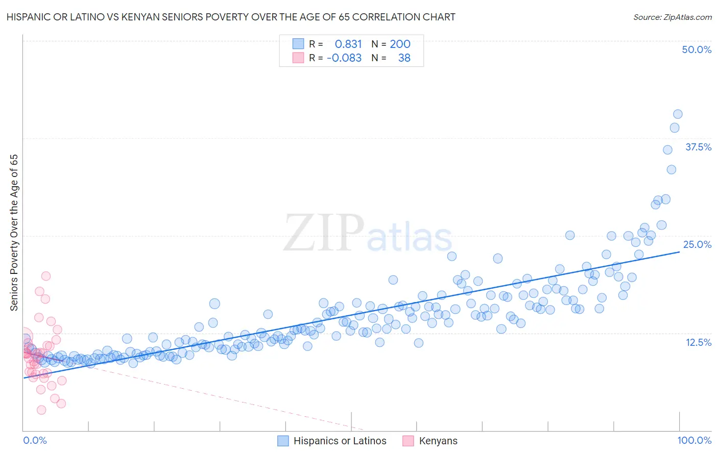 Hispanic or Latino vs Kenyan Seniors Poverty Over the Age of 65