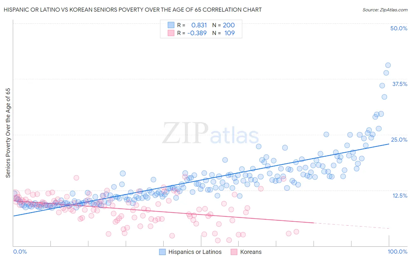 Hispanic or Latino vs Korean Seniors Poverty Over the Age of 65
