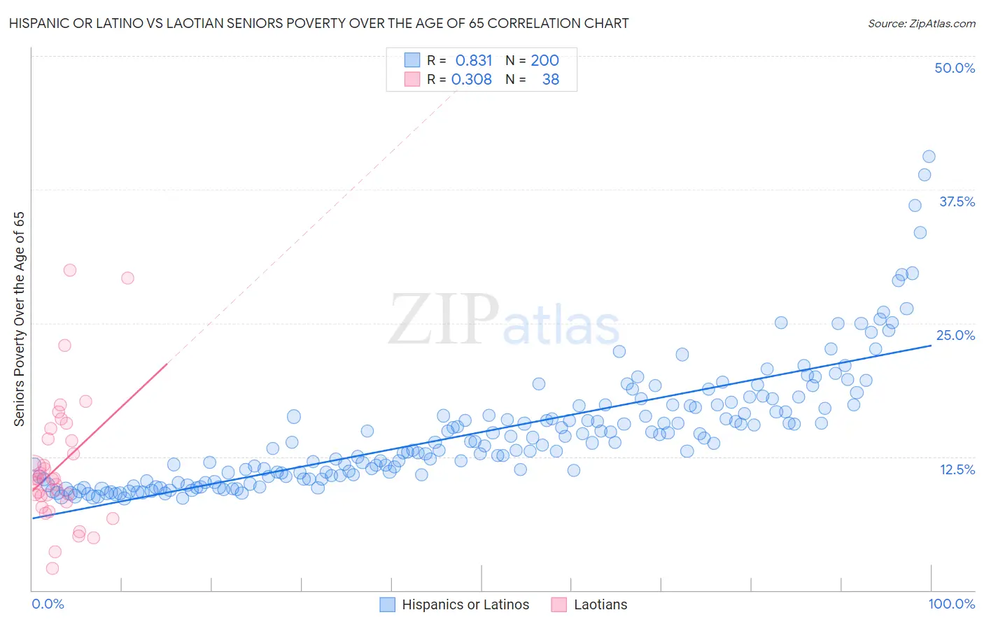 Hispanic or Latino vs Laotian Seniors Poverty Over the Age of 65