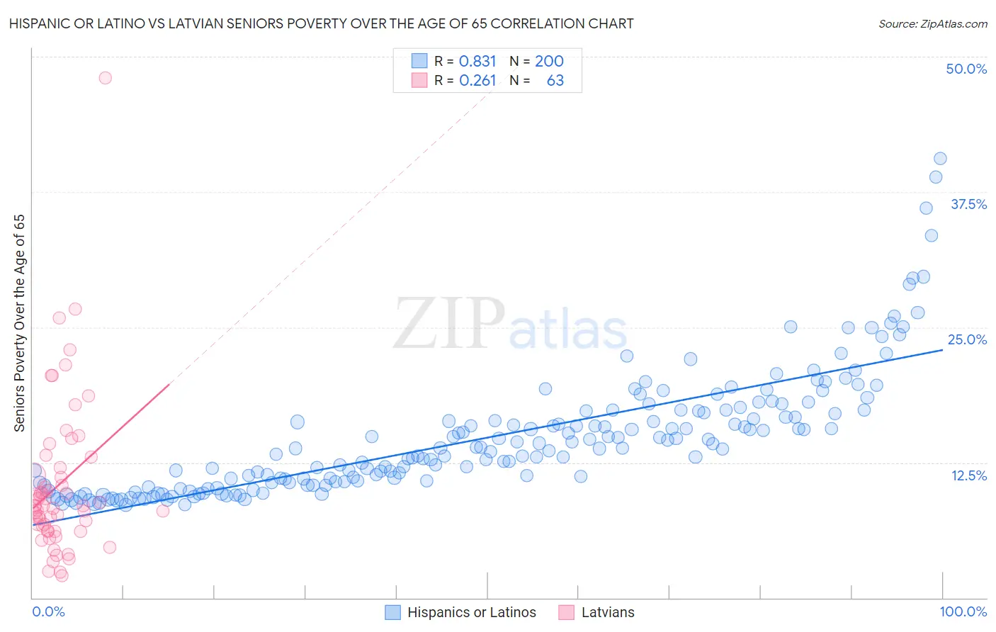 Hispanic or Latino vs Latvian Seniors Poverty Over the Age of 65