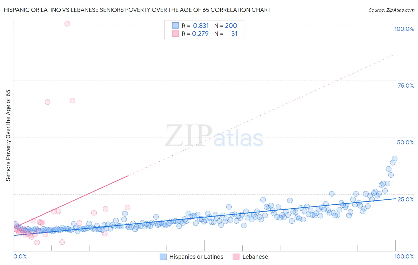 Hispanic or Latino vs Lebanese Seniors Poverty Over the Age of 65