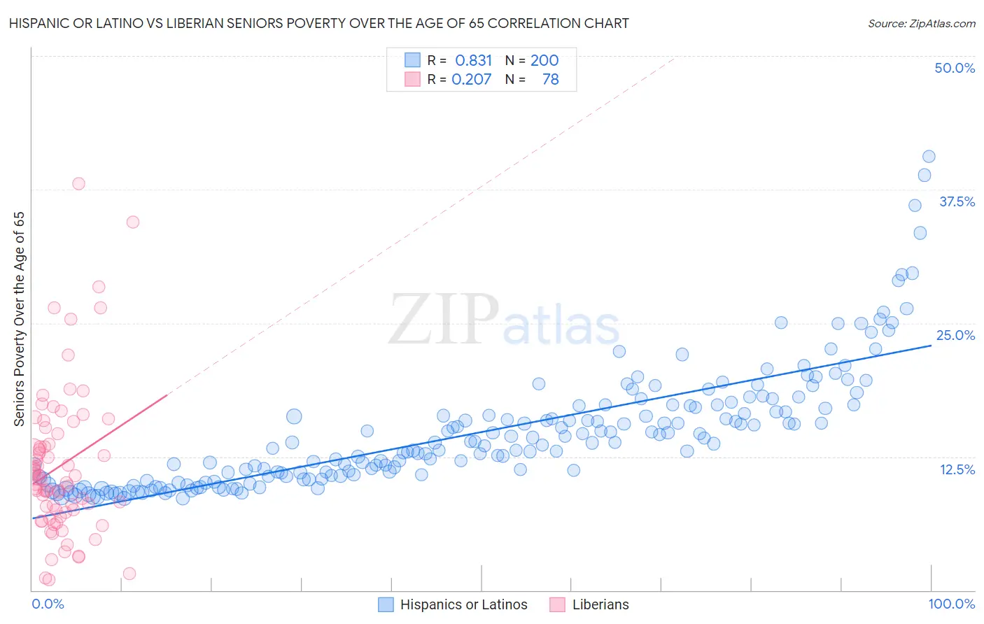 Hispanic or Latino vs Liberian Seniors Poverty Over the Age of 65