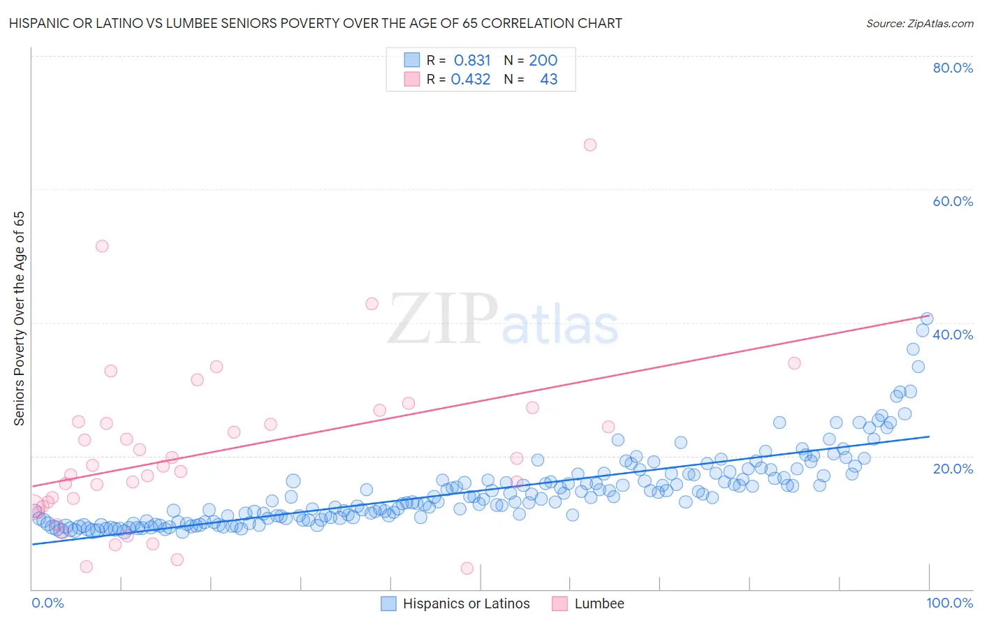 Hispanic or Latino vs Lumbee Seniors Poverty Over the Age of 65