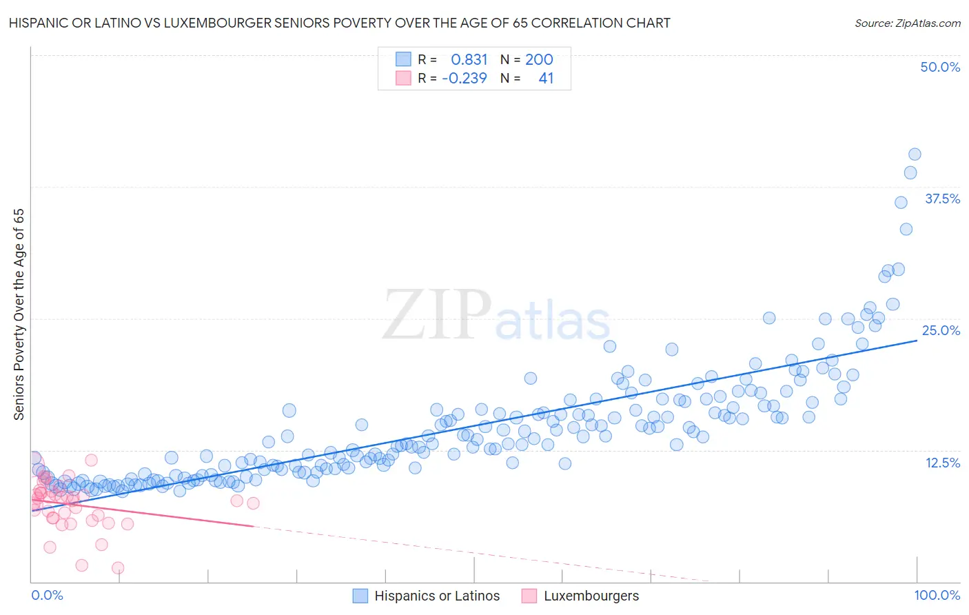 Hispanic or Latino vs Luxembourger Seniors Poverty Over the Age of 65